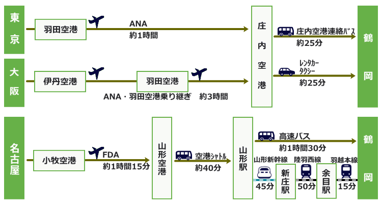 航空機アクセス図